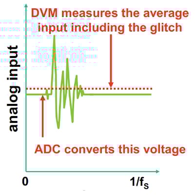 伺服环路 ADC 测试简介
