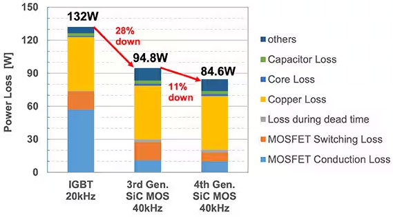 如何在大功率应用中减少损耗、提高能效并扩大温度范围