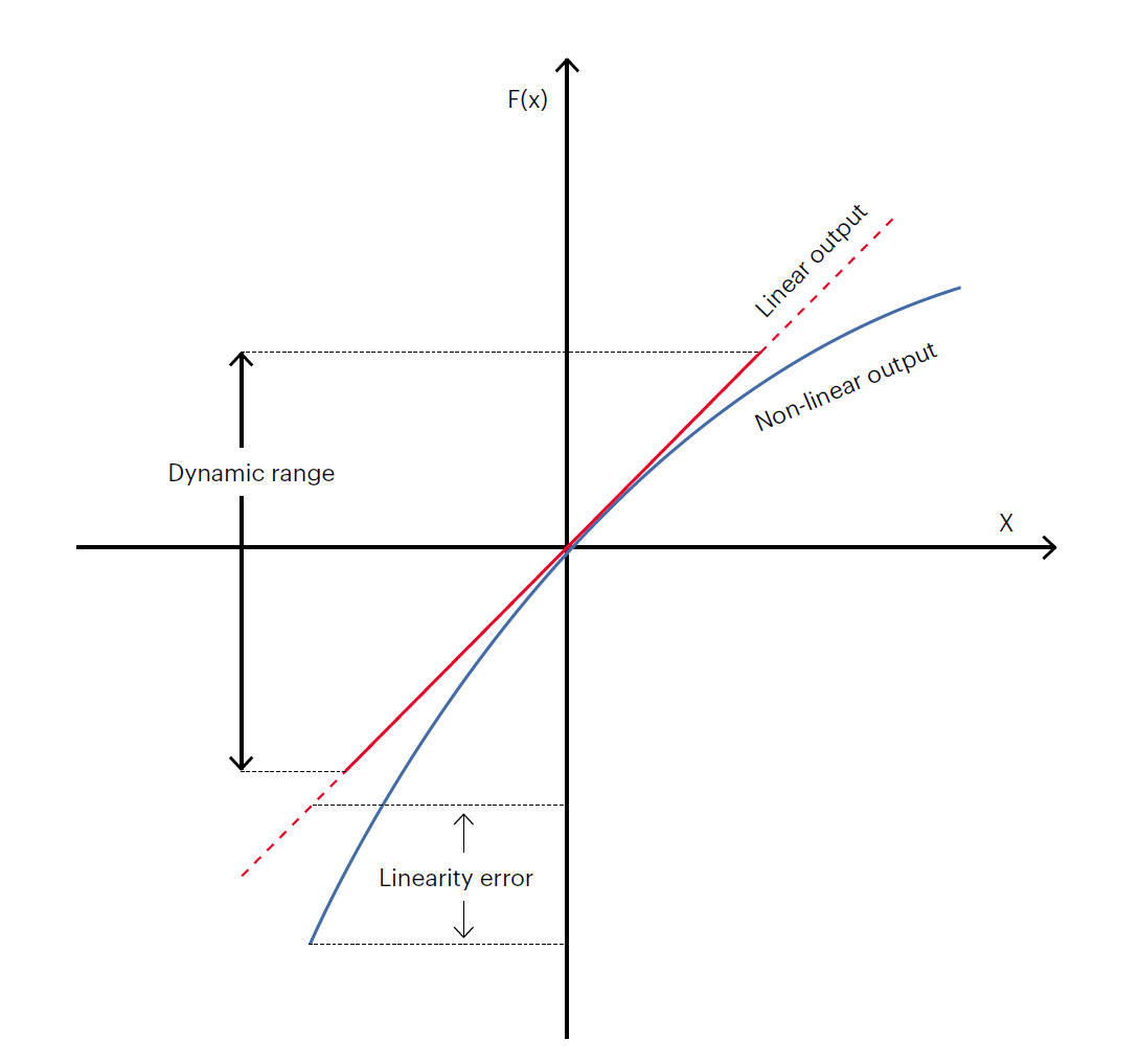 优化传感器性能的两大利器：测试表征和线性转换
