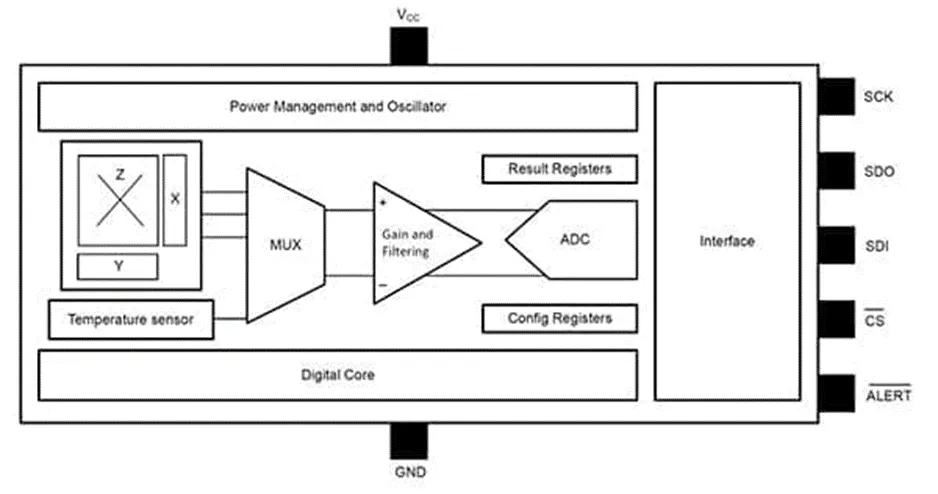 做3D感测系统设计难？试试3D 霍尔效应传感器！