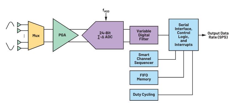 使用∑-Δ ADC构建低功耗精密信号链应用最重要的时序因素有哪些？