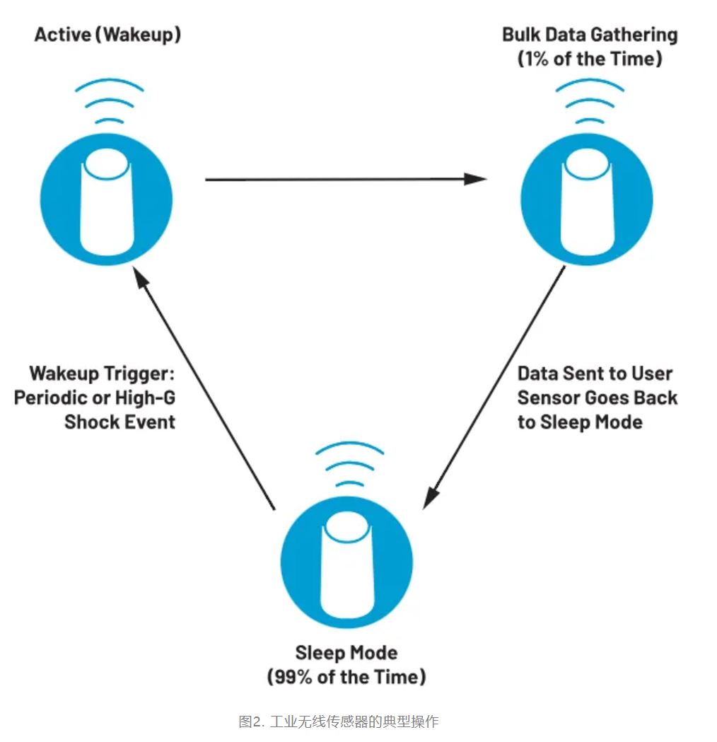 智能无线传感器设计完全指南