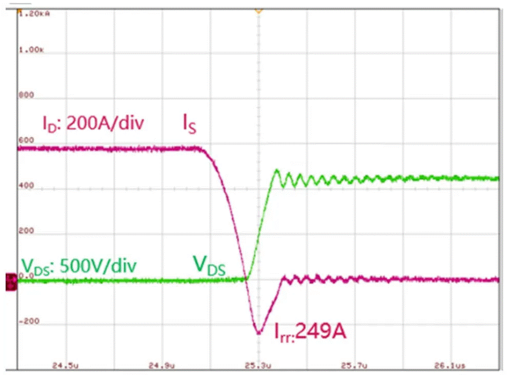  图3：SiC MOSFET（FMF600DXZ-24B）关断波形  3. 体二极管反向导通特性  SiC MOSFET体二极管是一个PIN二极管，其由导通到截止，会产生反向恢复。随着温度升高，反向恢复电荷和反向恢复峰值电流都会增加。图4为SiC MOSFET模块FMF600DXE-34BN体二极管在25℃时的反向恢复波形，图5为150℃时的反向恢复波形。高温下载流子寿命变长，电导率调制引起的载流子浓度增加，从而产生更明显的反向恢复电流。