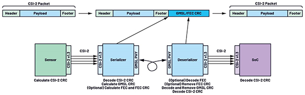 GMSL双模解析：像素模式和隧道模式如何突破传输瓶颈