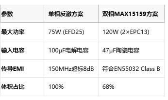 多相并联反激式转换器:突破百瓦极限的EMI优化设计 多相并联反激式转换器:突破百瓦极限的EMI优化设计