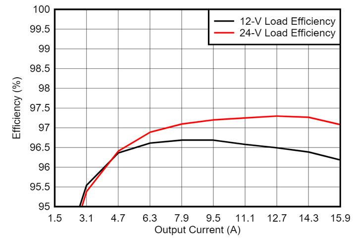 GaN如何让光伏充电控制器更高效更小巧？TI给出答案