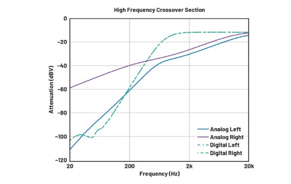 DSP入局：模拟与数字音频分频器设计的大比拼！