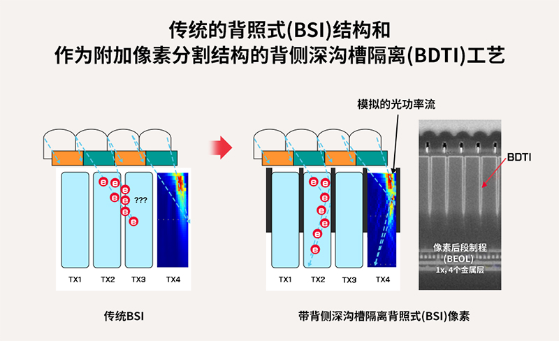 全球移动市场的指路灯——SK海力士背照式(BSI)技术分享