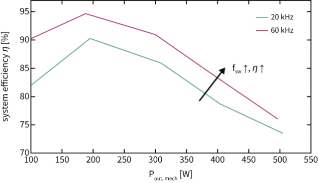 通过GaN电机系统提高机器人的效率和功率密度