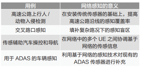 通信感知一体化在车联网领域的关键技术与应用 通信感知一体化在车联网领域的关键技术与应用