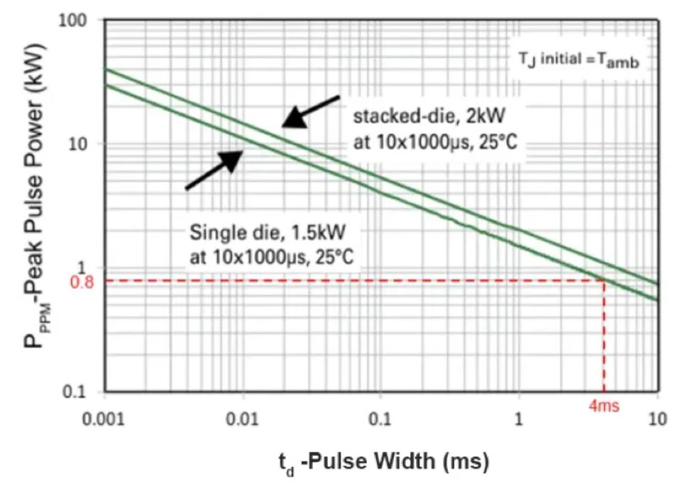 TVS的选型计算你做对了吗？