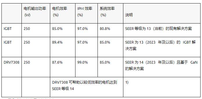 通过基于 GaN 的电机系统设计提高家电能效并节省成本