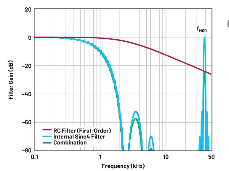 使用∑-Δ ADC构建低功耗精密信号链应用最重要的时序因素有哪些？
