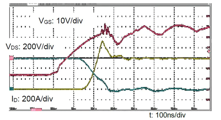  图3：SiC MOSFET（FMF600DXZ-24B）关断波形  3. 体二极管反向导通特性  SiC MOSFET体二极管是一个PIN二极管，其由导通到截止，会产生反向恢复。随着温度升高，反向恢复电荷和反向恢复峰值电流都会增加。图4为SiC MOSFET模块FMF600DXE-34BN体二极管在25℃时的反向恢复波形，图5为150℃时的反向恢复波形。高温下载流子寿命变长，电导率调制引起的载流子浓度增加，从而产生更明显的反向恢复电流。