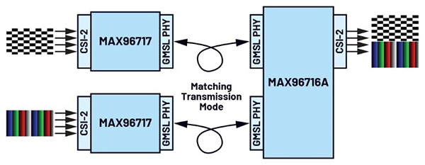 GMSL双模解析：像素模式和隧道模式如何突破传输瓶颈