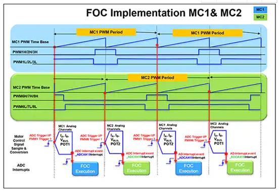 如何使用数字信号控制器构建更好的汽车和电动汽车系统 如何使用数字信号控制器构建更好的汽车和电动汽车系统