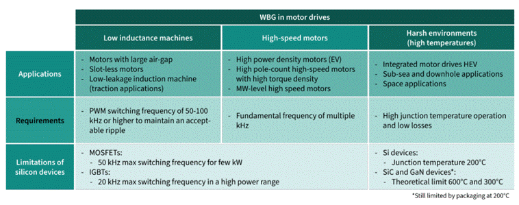 GaN正在加速电机驱动中的应用