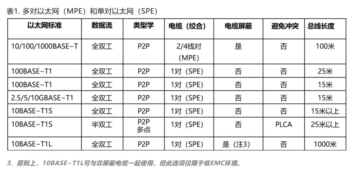 10BASE-T1S如何推动工业与汽车革新？