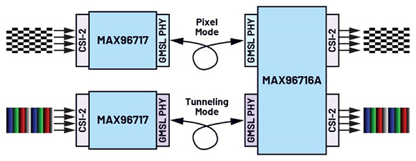 GMSL双模解析：像素模式和隧道模式如何突破传输瓶颈