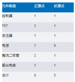 正激式还是反激式转换器？隔离电源设计的经典选择题