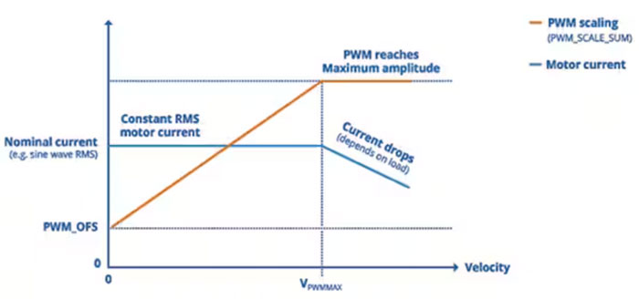 如何利用高能效监控摄像头 PTZ IC 进行设计以打造更安全的环境