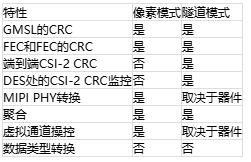 GMSL双模解析：像素模式和隧道模式如何突破传输瓶颈