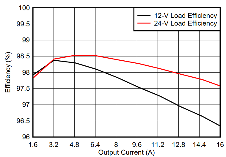 GaN如何让光伏充电控制器更高效更小巧？TI给出答案
