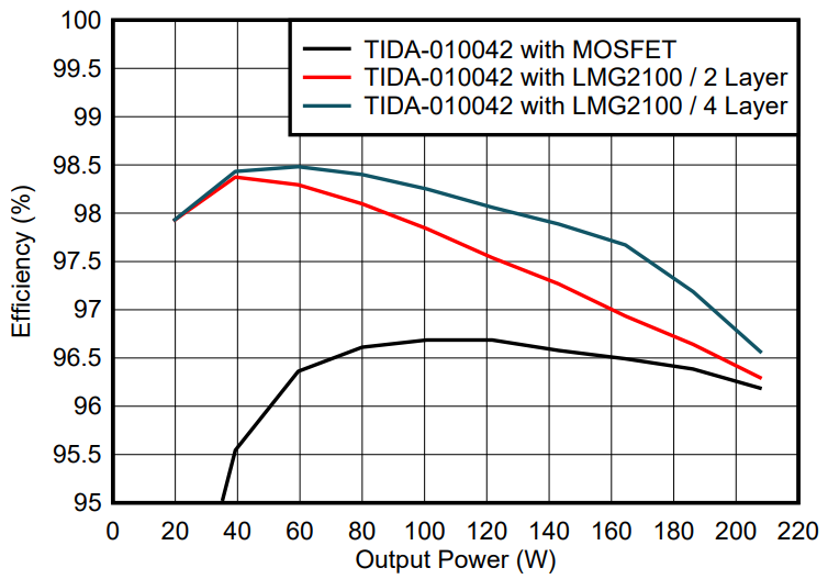 GaN如何让光伏充电控制器更高效更小巧？TI给出答案