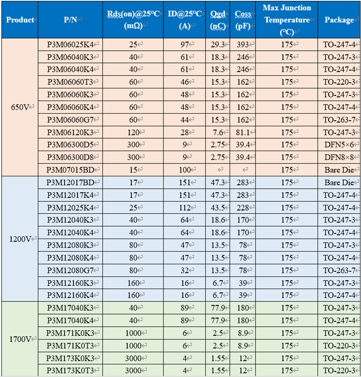 650V 60mΩ SiC MOSFET高温性能测试对比，国产器件重载时温度更低