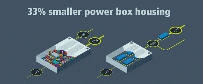 48V区域架构：电动汽车的未来