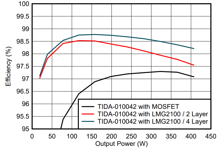 GaN如何让光伏充电控制器更高效更小巧？TI给出答案