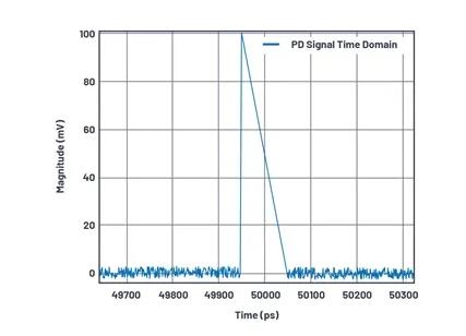 如何为UHF局部放电在线监测系统设计一个最好的前端？