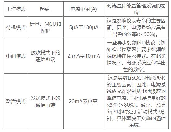 延长流量计电池寿命的5个优秀实践