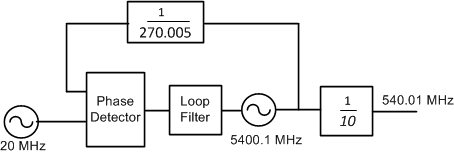 可编程输入倍频法如何减少整数边界杂散