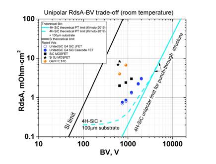 使用 SiC JFET 接近完美开关