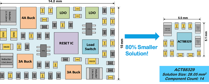 如何实现更小巧、更智能、更可靠的电源管理