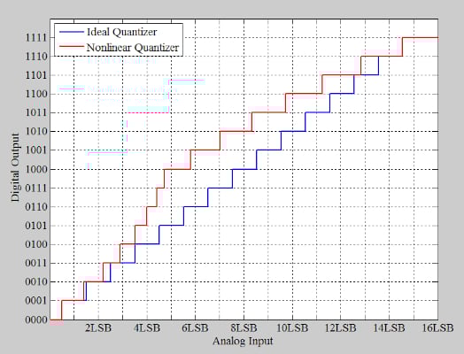 在通信系统应用中使用抖动改进 ADC SFDR