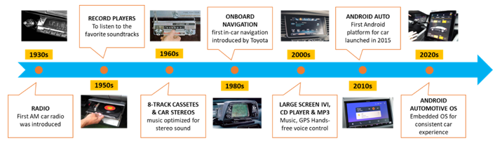 从收音机到移动智能乐园，看车载信息娱乐系统如何点亮“第三空间”？