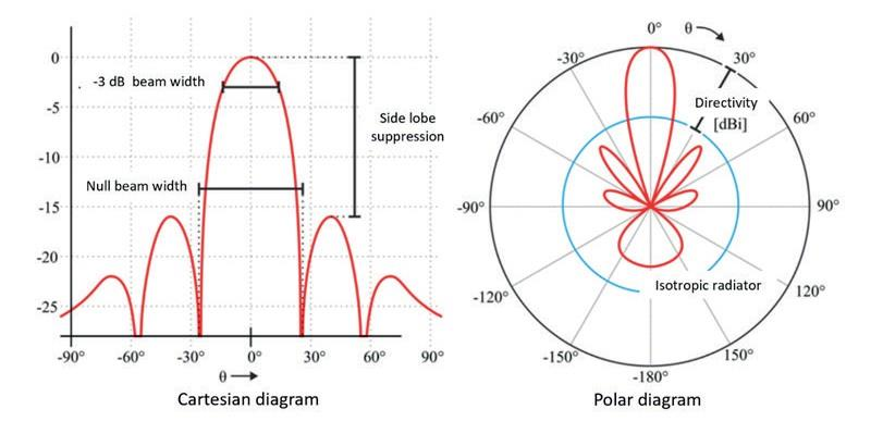 高级双波束形成 DAC 使智能微波天线更进一步