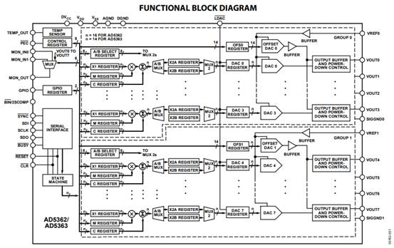 如何快速调整DAC输出电压范围