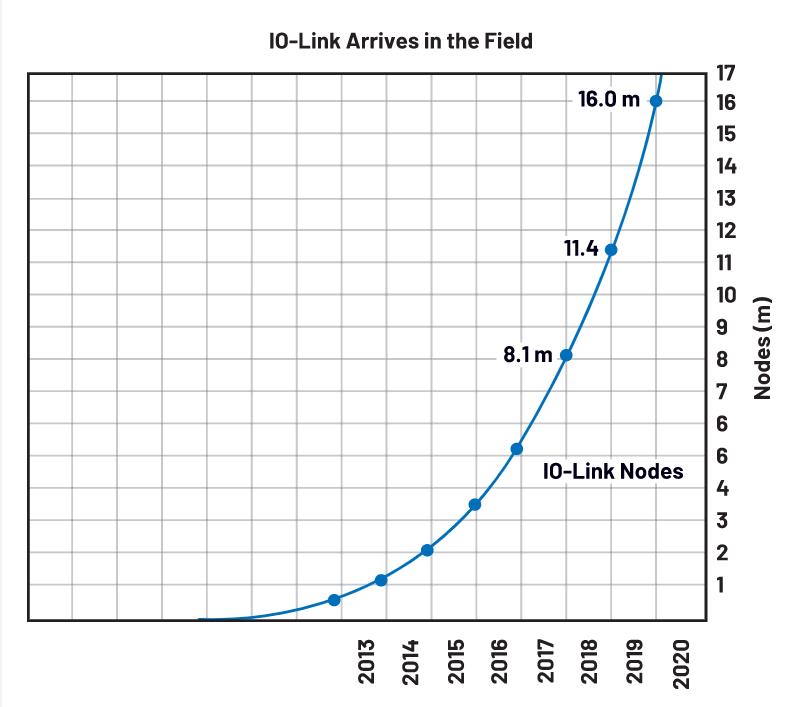 利用IO-Link实现小型高能效工业现场传感器