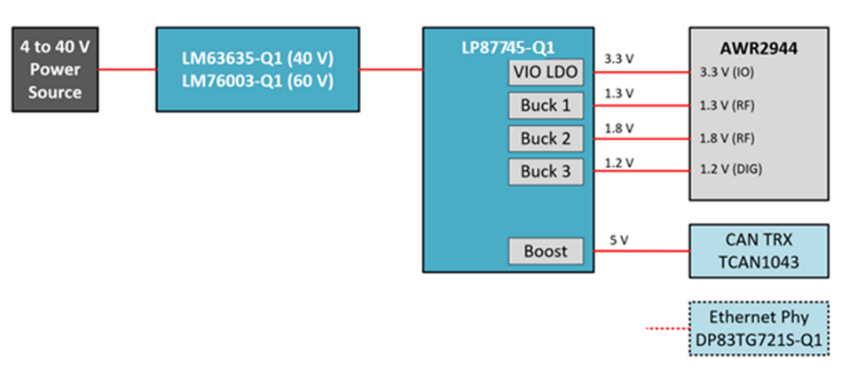 解决角雷达系统的 3 大电源设计挑战
