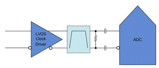ADC噪声：时钟输入如何提供