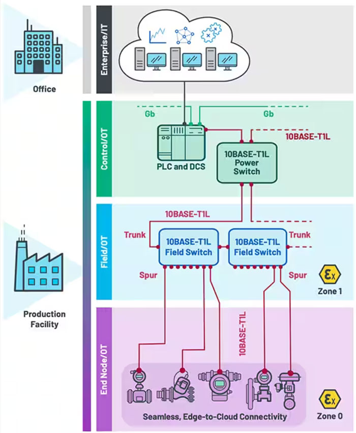 如何使用单对以太网实施基于状态的监控