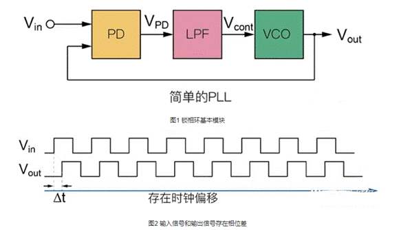 锁相环路构成与工作机制