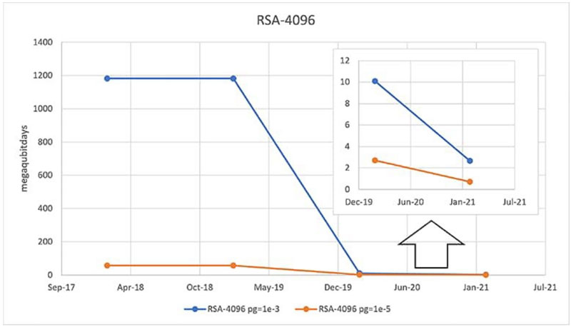 在后量子计算时代， 是否能缩短暴力攻击攻破系统所需的时间？