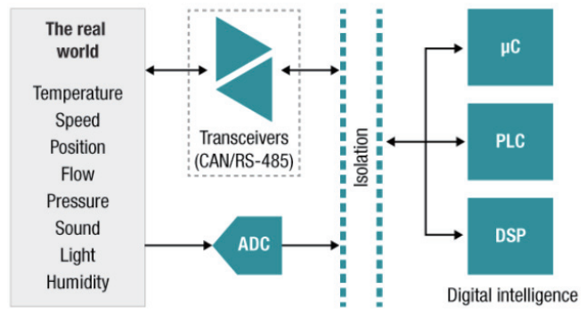 【测试案例分享】隔离接口芯片失真测试