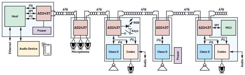 为什么A2B能够支持更复杂的新数据和音频传输系统