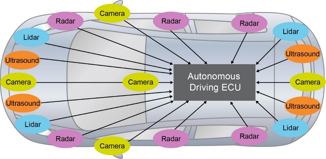 ADAS和汽车自动化：他山之石，可以攻玉