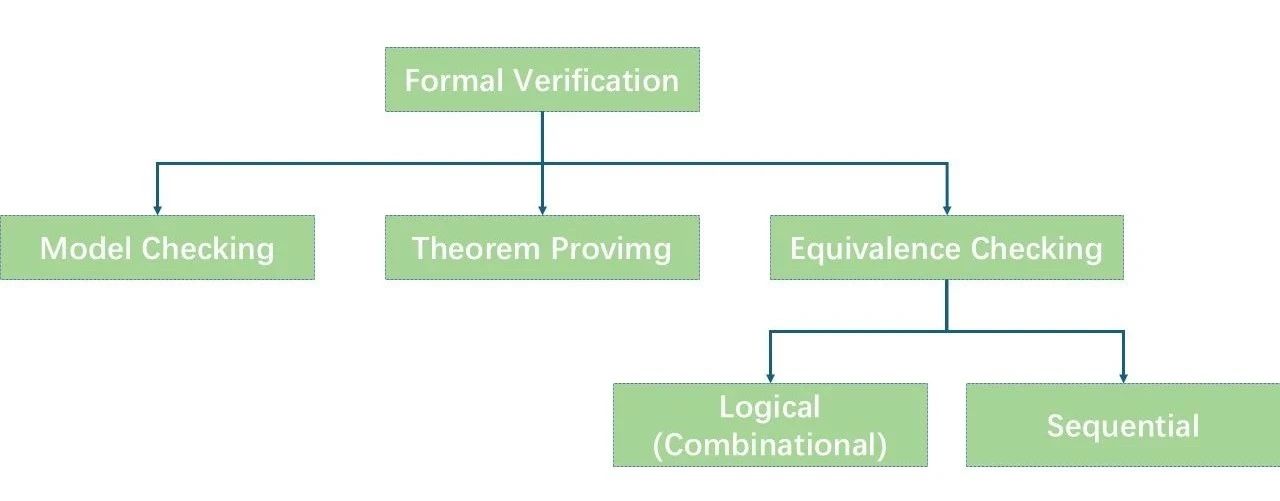 形式验证如何加速超大规模芯片设计？